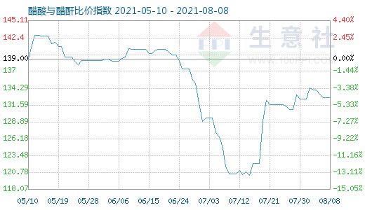 8月8日醋酸与醋酐比价指数图