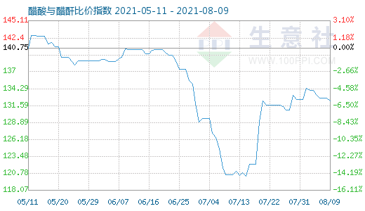 8月9日醋酸与醋酐比价指数图