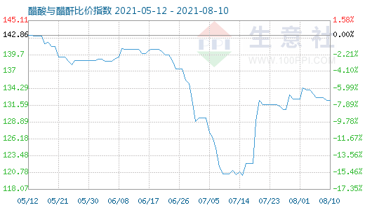 8月10日醋酸与醋酐比价指数图