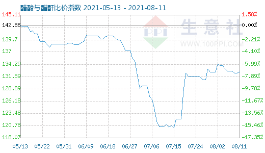 8月11日醋酸与醋酐比价指数图