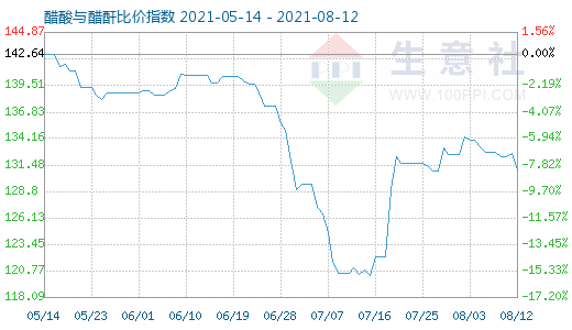 8月12日醋酸与醋酐比价指数图