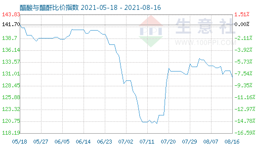 8月16日醋酸与醋酐比价指数图