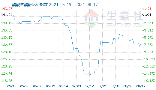 8月17日醋酸与醋酐比价指数图