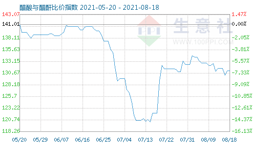 8月18日醋酸与醋酐比价指数图