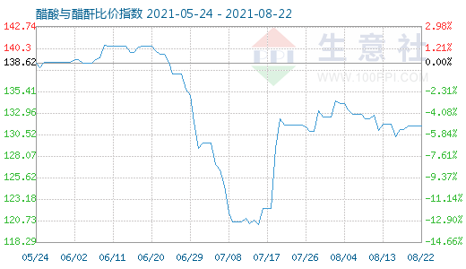 8月22日醋酸与醋酐比价指数图