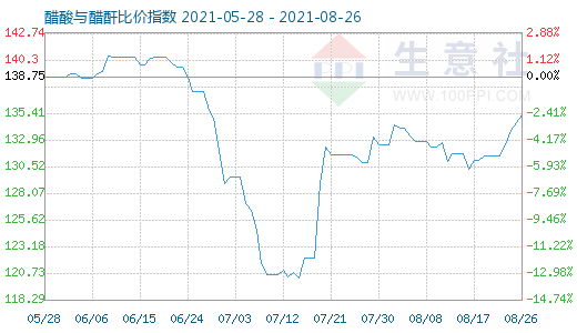 8月26日醋酸与醋酐比价指数图