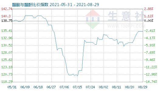 8月29日醋酸与醋酐比价指数图