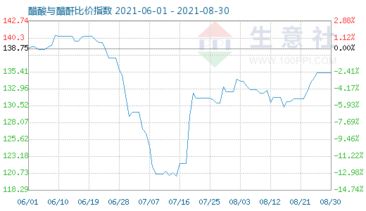 8月30日醋酸与醋酐比价指数图