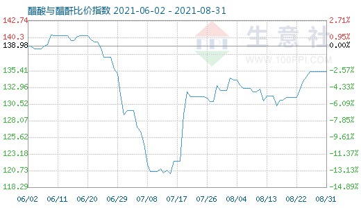 8月31日醋酸与醋酐比价指数图