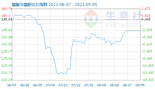 9月5日醋酸与醋酐比价指数图