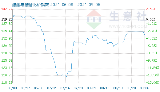 9月6日醋酸与醋酐比价指数图