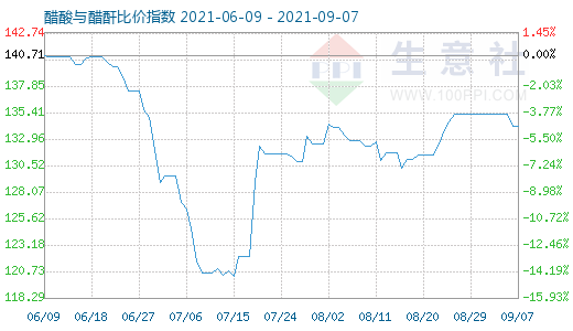 9月7日醋酸与醋酐比价指数图