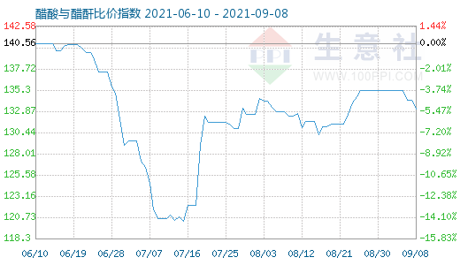 9月8日醋酸与醋酐比价指数图