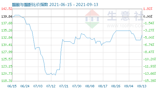 9月13日醋酸与醋酐比价指数图