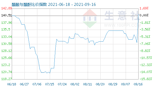 9月16日醋酸与醋酐比价指数图