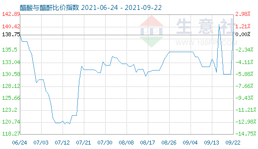 9月22日醋酸与醋酐比价指数图