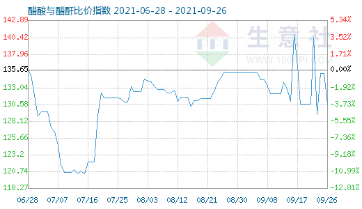 9月26日醋酸与醋酐比价指数图