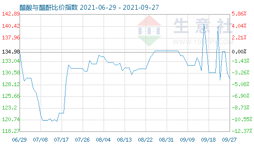 9月27日醋酸与醋酐比价指数图