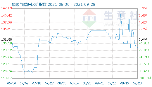 9月28日醋酸与醋酐比价指数图