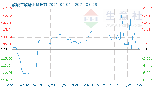 9月29日醋酸与醋酐比价指数图