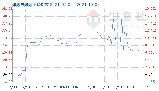 10月7日醋酸与醋酐比价指数图