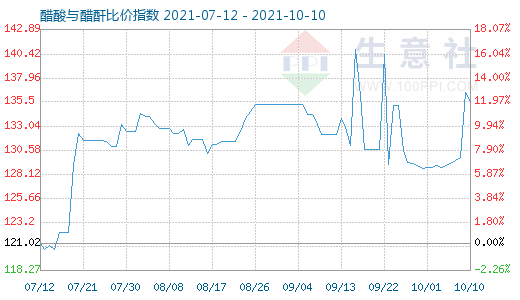 10月10日醋酸与醋酐比价指数图