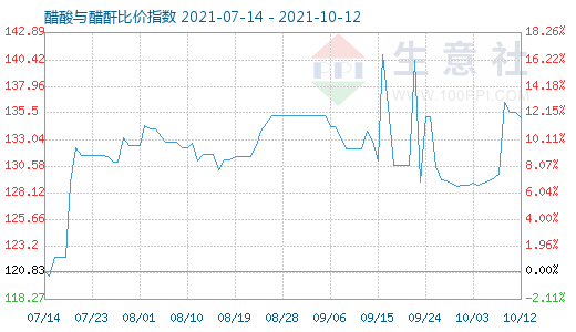 10月12日醋酸与醋酐比价指数图