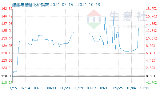 10月13日醋酸与醋酐比价指数图