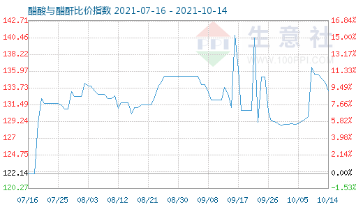 10月14日醋酸与醋酐比价指数图