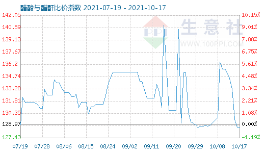 10月17日醋酸与醋酐比价指数图