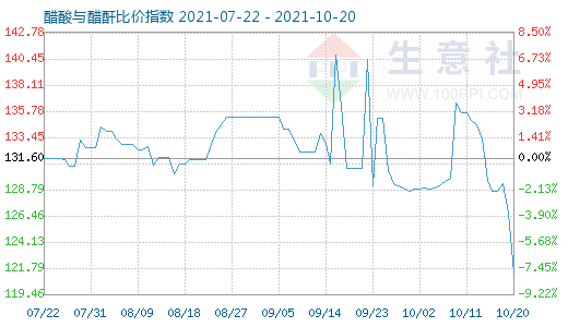 10月20日醋酸与醋酐比价指数图