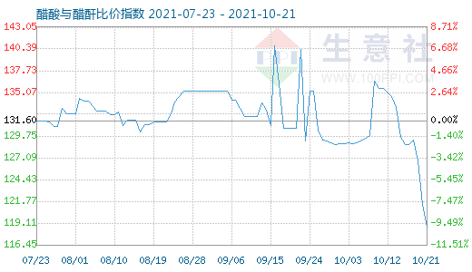 10月21日醋酸与醋酐比价指数图