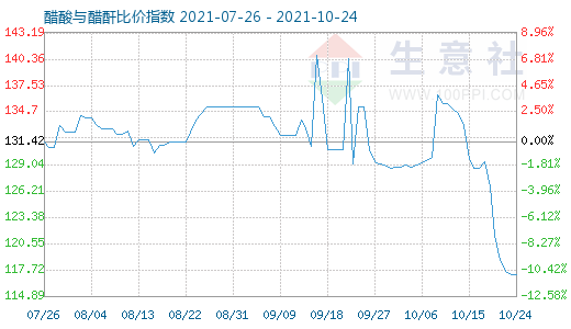 10月24日醋酸与醋酐比价指数图