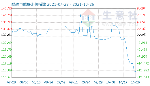 10月26日醋酸与醋酐比价指数图