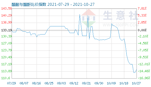 10月27日醋酸与醋酐比价指数图