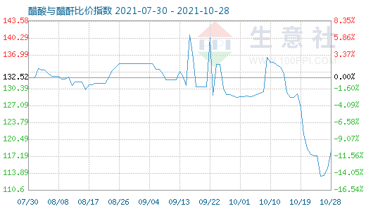 10月28日醋酸与醋酐比价指数图