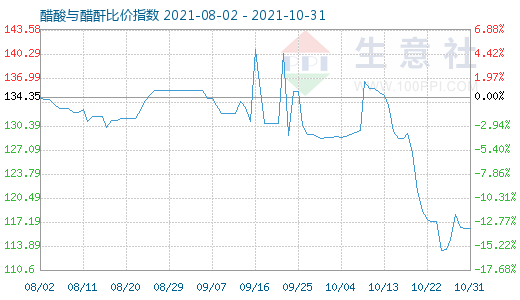 10月31日醋酸与醋酐比价指数图