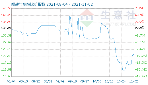 11月2日醋酸与醋酐比价指数图