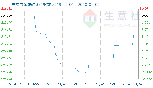 1月2日焦炭与金属硅比价指数图