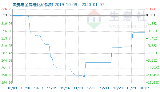 1月7日焦炭与金属硅比价指数图