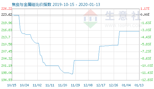 1月13日焦炭与金属硅比价指数图