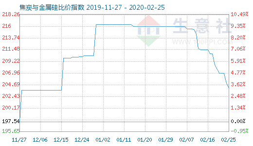 2月25日焦炭与金属硅比价指数图