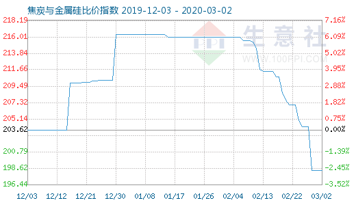 3月2日焦炭与金属硅比价指数图