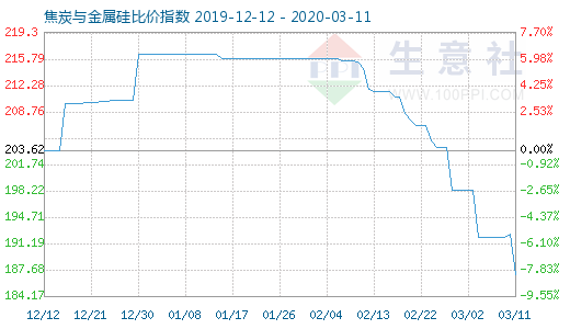 3月11日焦炭与金属硅比价指数图