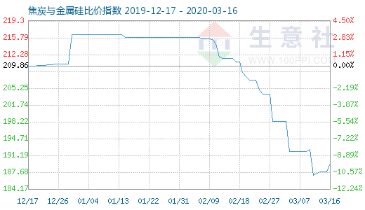 3月16日焦炭与金属硅比价指数图