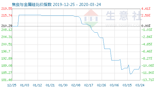 3月24日焦炭与金属硅比价指数图