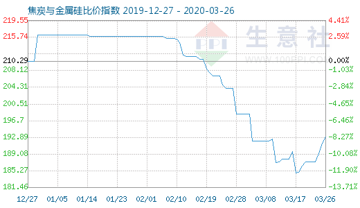 3月26日焦炭与金属硅比价指数图