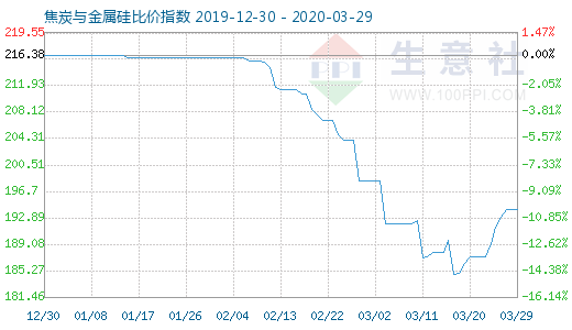 3月29日焦炭与金属硅比价指数图