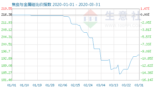 3月31日焦炭与金属硅比价指数图