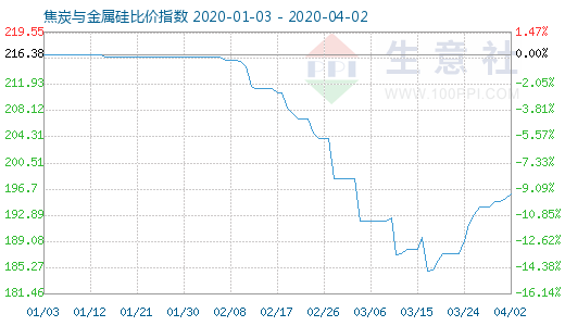 4月2日焦炭与金属硅比价指数图